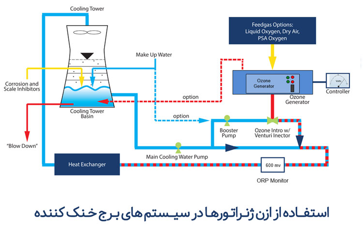 ازن ژنراتور برج خنک کننده